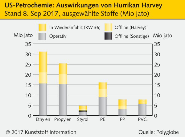 Hurrikan-Harvey